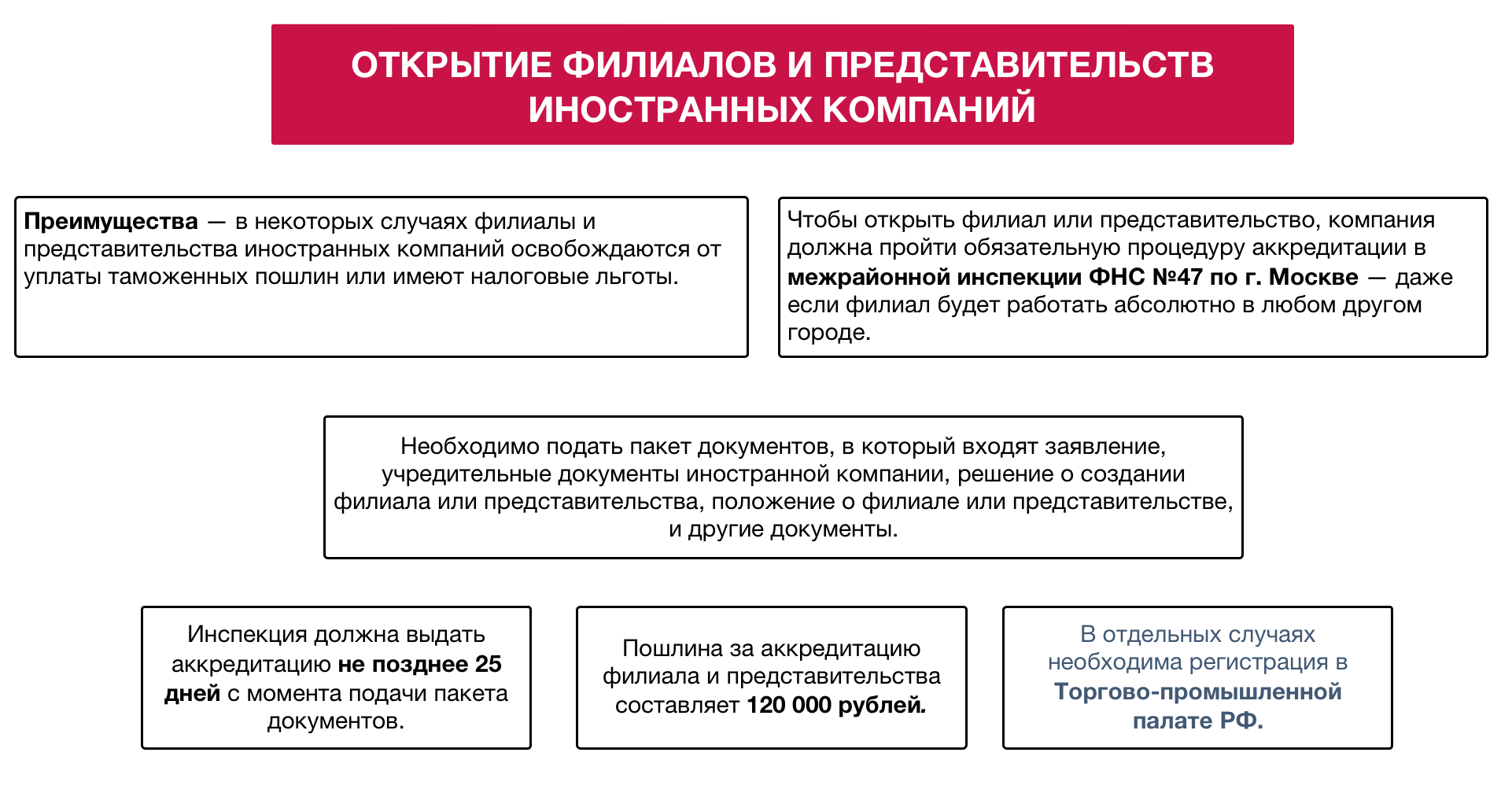 Филиалы и представительства российских организаций