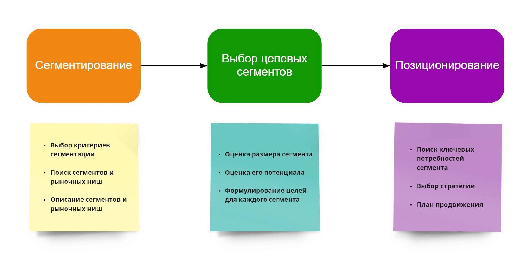 Схема анализ рынка товар конкуренты сегментирование сравнение выгоды преимущества необходима для