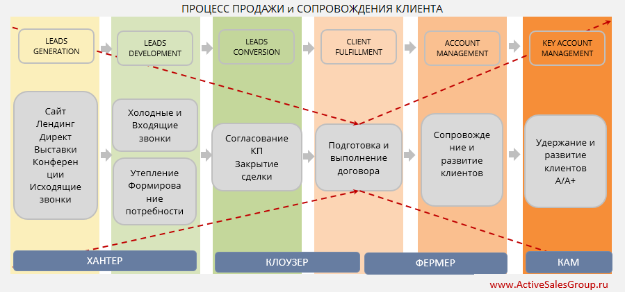 Бизнес проект и бизнес процесс