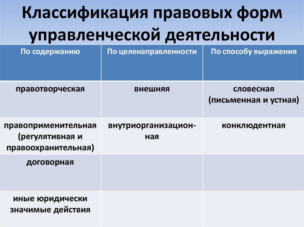 Административно-правовые формы и методы