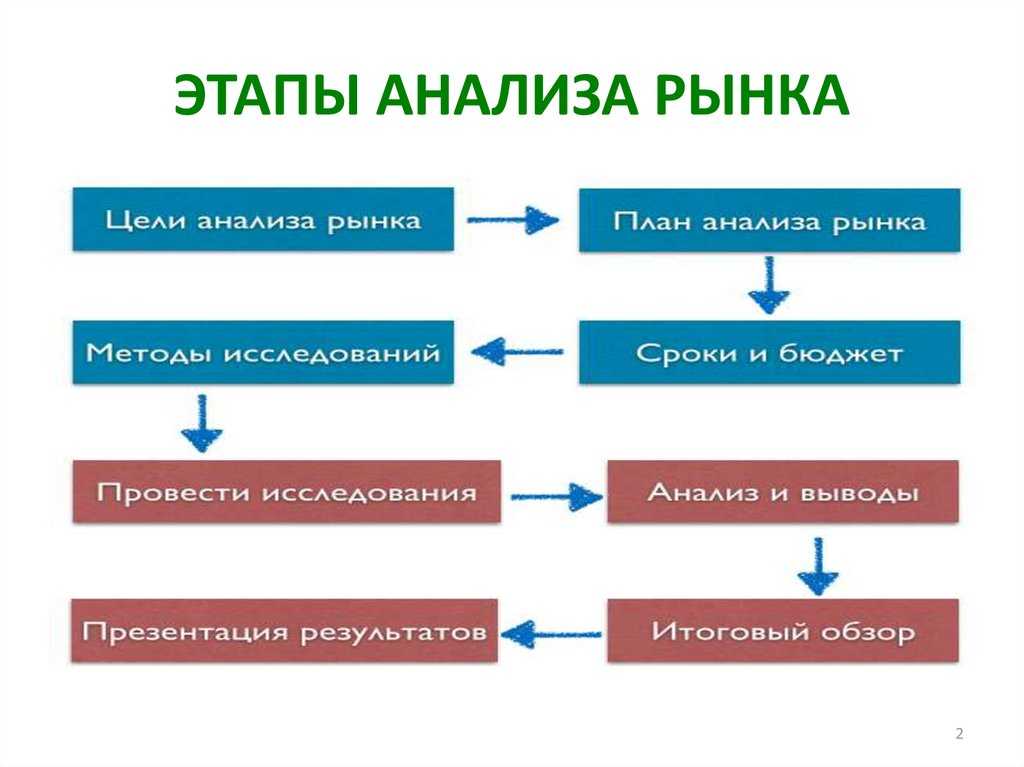 Рынок и маркетинг исследование рынка 7 класс технология презентация