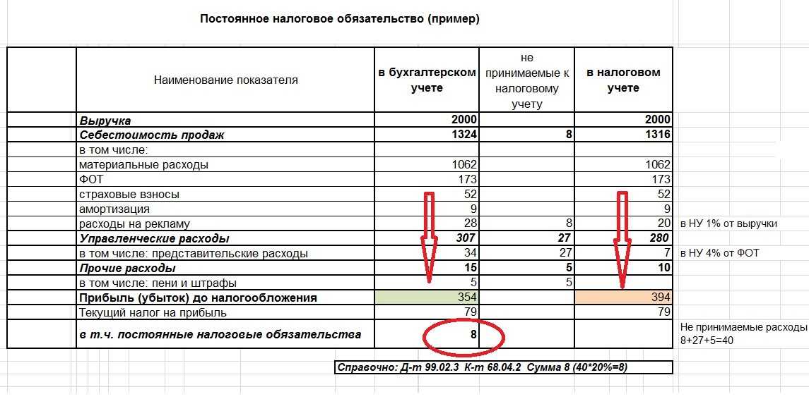 Расшифровка статей доходов и расходов для налоговой образец