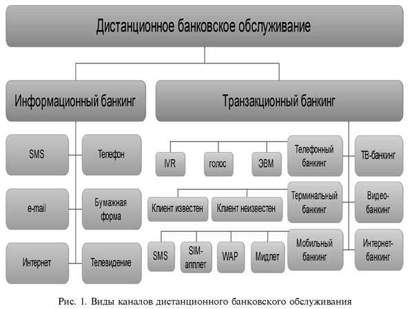 Формы дистанционного банковского обслуживания. Формы дистанционного обслуживания банка. Классификация дистанционного банковского обслуживания. Виды каналов дистанционного банковского обслуживания. Структура дистанционного банковского обслуживания.