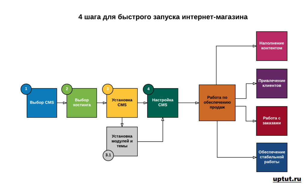 Создание сайта бизнес план