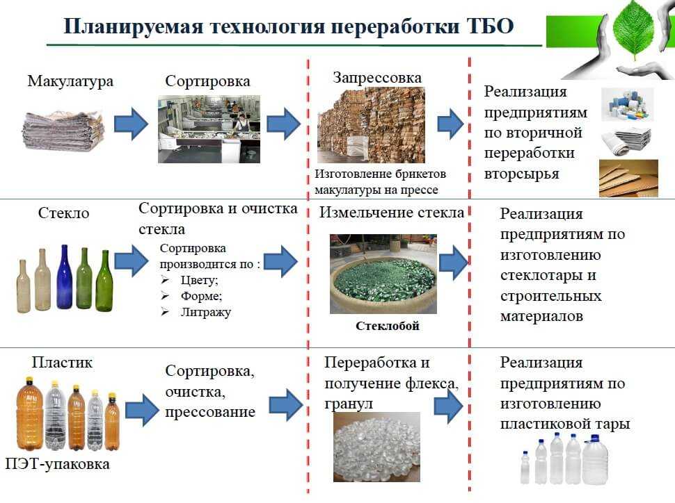 Карта переработки вторсырья