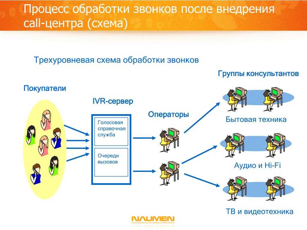 Бизнес план колл центра с нуля