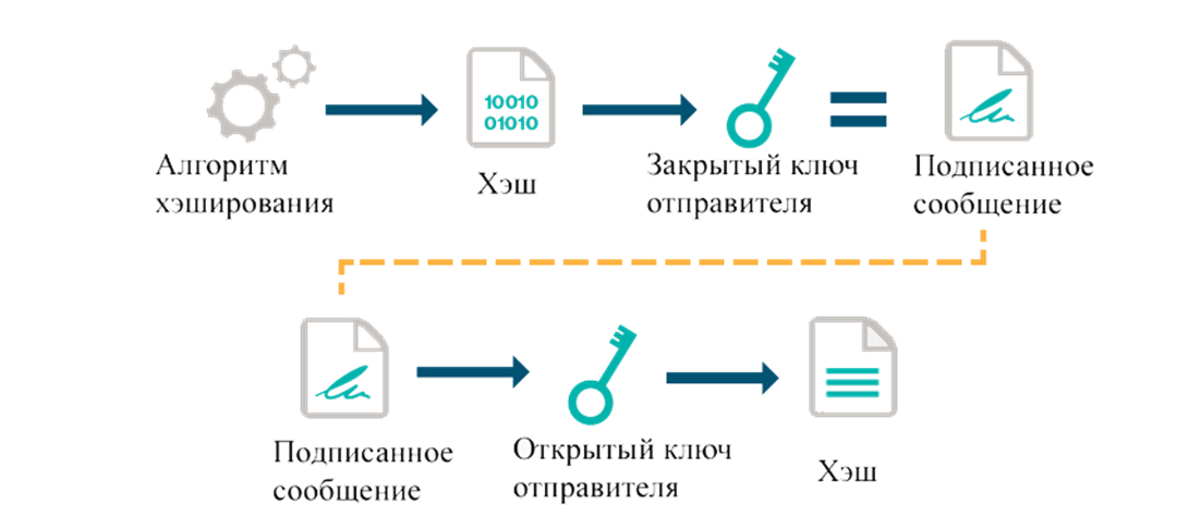 Закрытый ключ. Принцип работы электронной цифровой подписи. Схемы построения ЭЦП. Схема работы электронной подписи. Схема формирования электронной цифровой подписи.