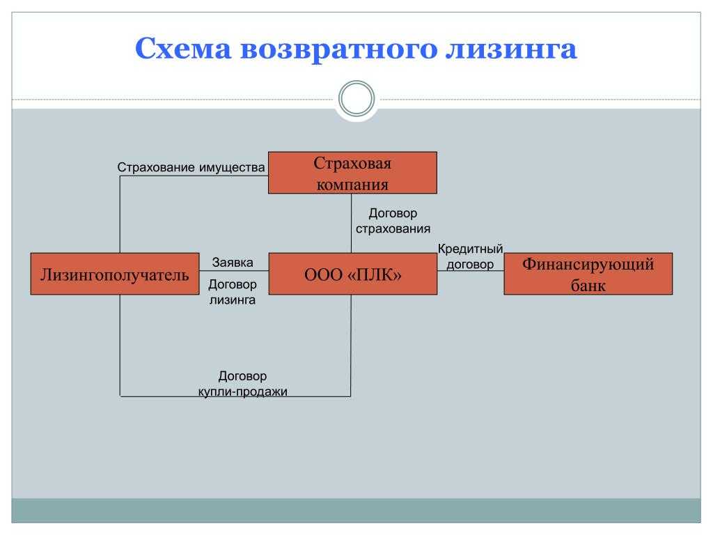 Бизнес-план лизинговой компании