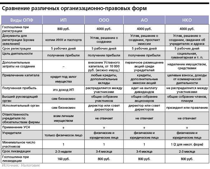 Различия между законным представительством и коммерческим схема