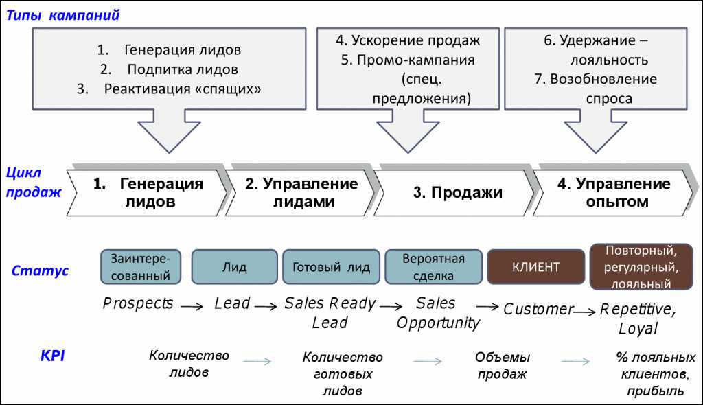 Договор b2b образец