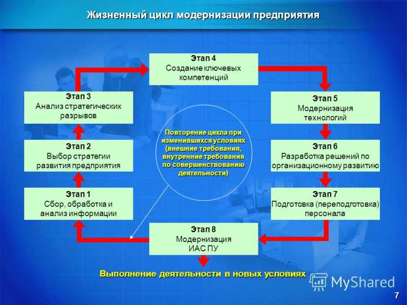 Проведения модернизации. Этапы модернизации. Этапы модернизации оборудования на предприятии. Модернизация производства на предприятии. Этапы создания предприятия.