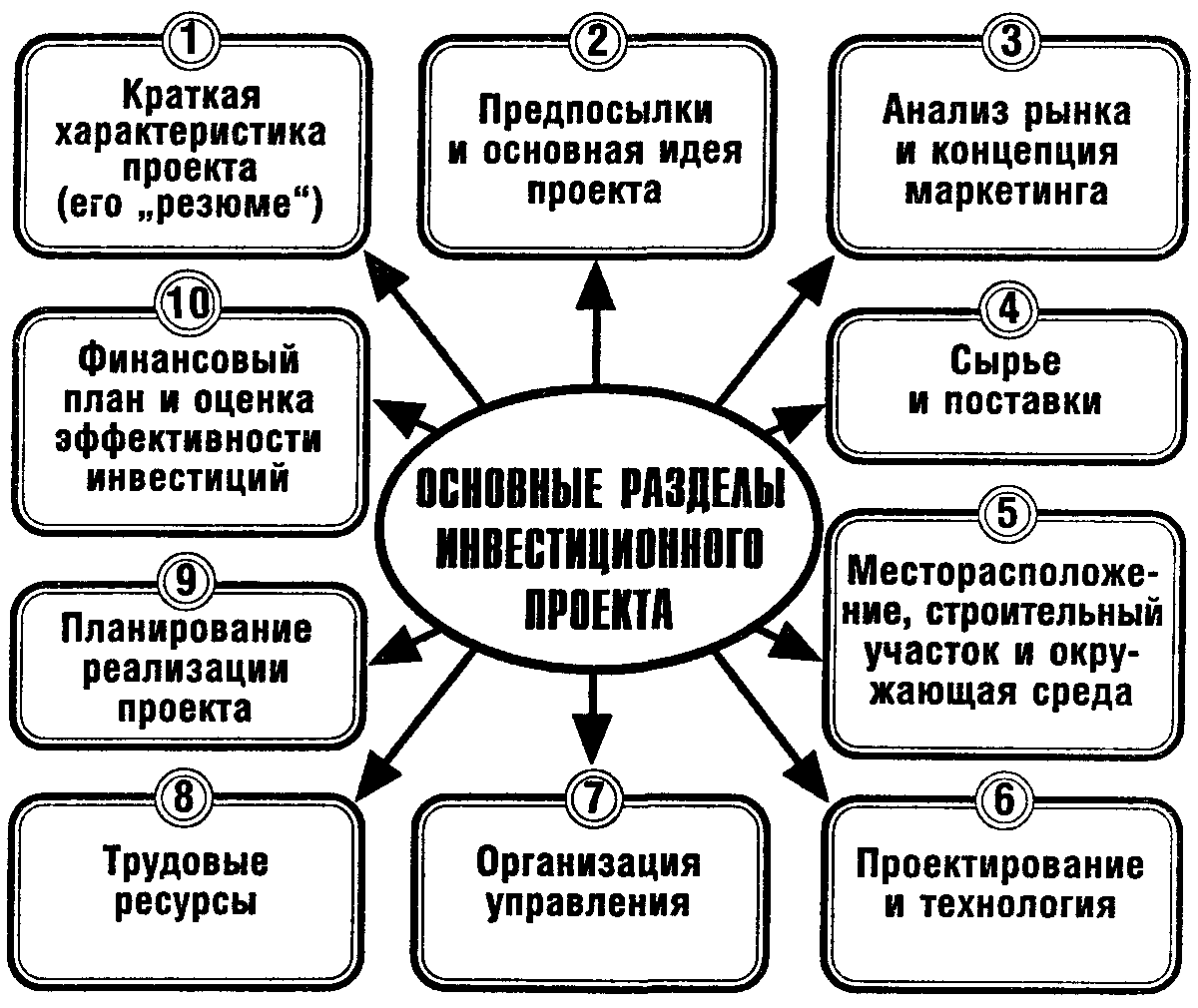Оценка эффективности проекта бизнес план пример