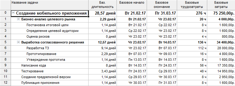 Создание приложений для смартфонов - выгодный бизнес