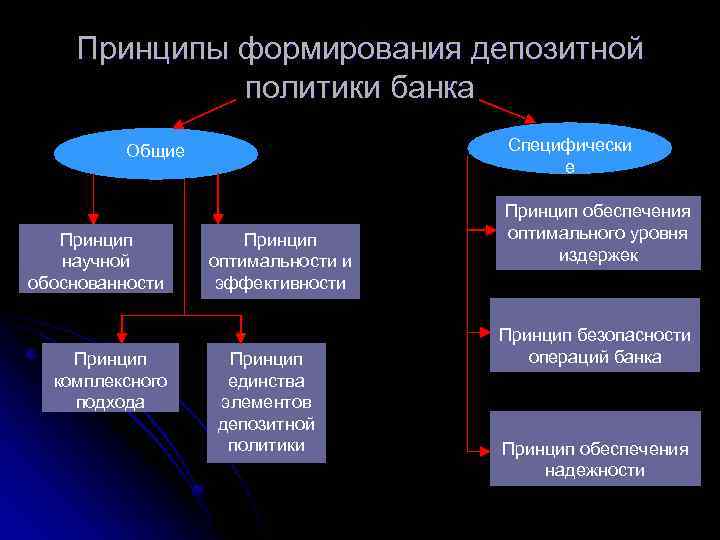 Процентная политика банка презентация