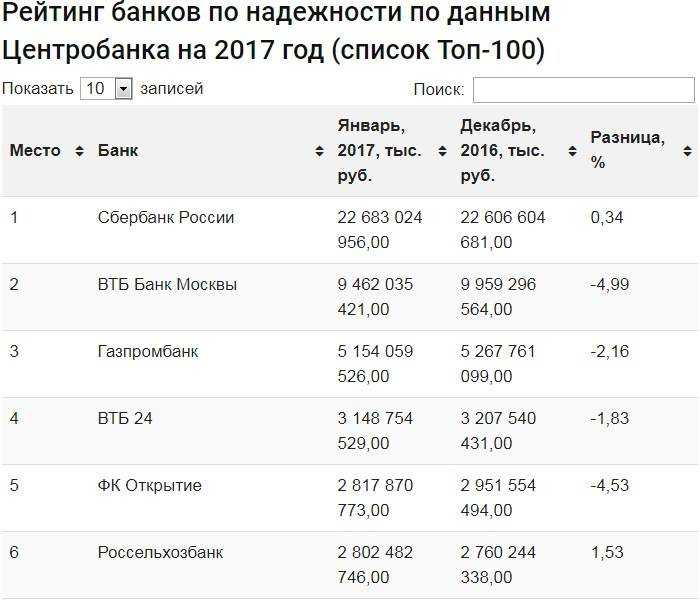 10 самых надежных банков россии, куда смело можно вкладывать деньги — белый список forbes