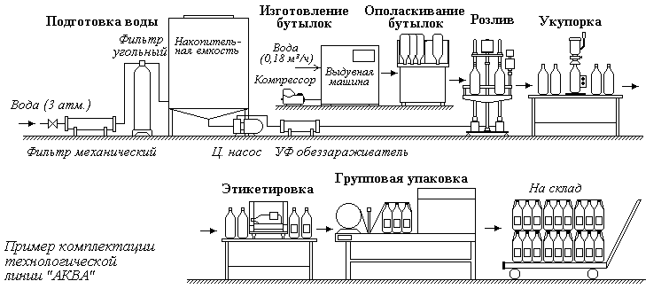 Лимонадный цех оборудование. производство лимонада и других газированных напитков