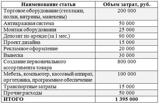 Бизнес план для малого бизнеса пример готовый с расчетами магазин одежды