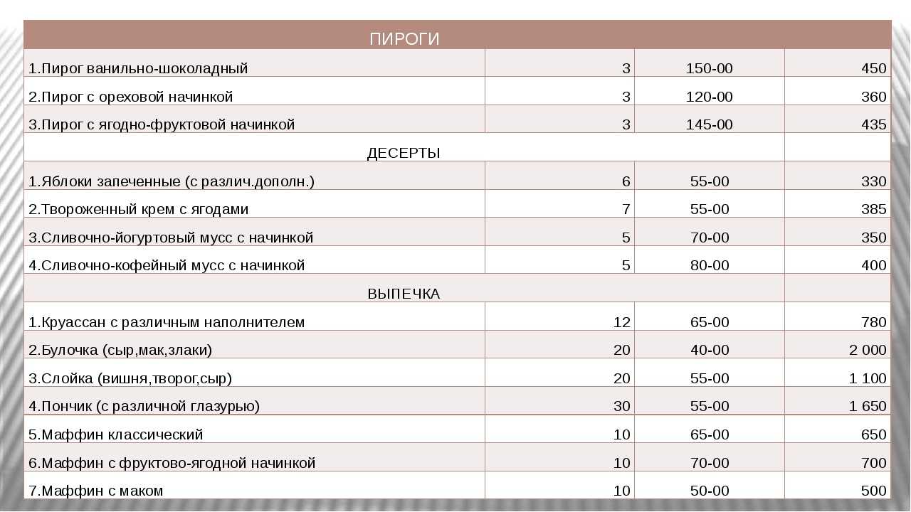 План реализации проекта кофейни