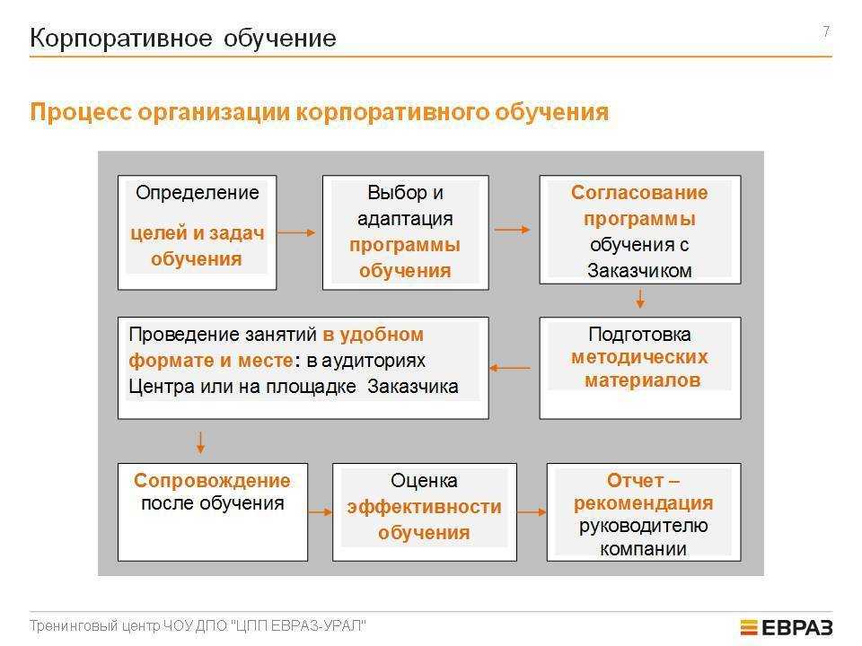 Проект обучения сотрудников. Корпоративное обучение схема. План корпоративного обучения. Виды корпоративного обучения. Виды корпоративного обучения персонала.