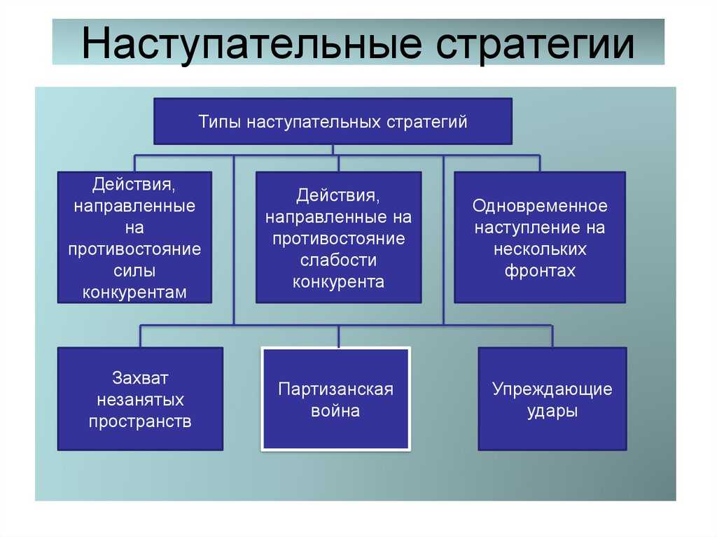 Основные виды стратегий организаций. Наступательная стратегия. Виды наступательных стратегий. Оборонительная и наступательная конкурентные стратегии. Оборонительная стратегия.