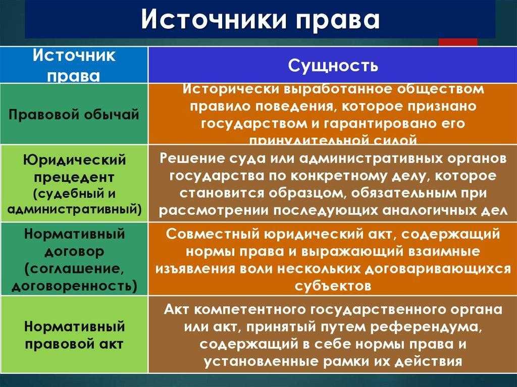 Запишите слово пропущенное в схеме нормативные правовые акты правовой обычай