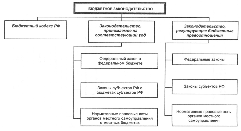 Структура бюджетного законодательства РФ. Состав бюджетного законодательства РФ. Структура бюджетного законодательства Российской Федерации. Схема структура бюджетного законодательства Российской Федерации..