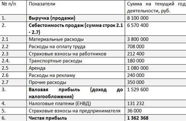 Бизнес план по открытию магазина продуктового магазина