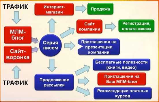 Что такое млм бизнес и какие перспективы заработка в сетевом маркетинге для новичков