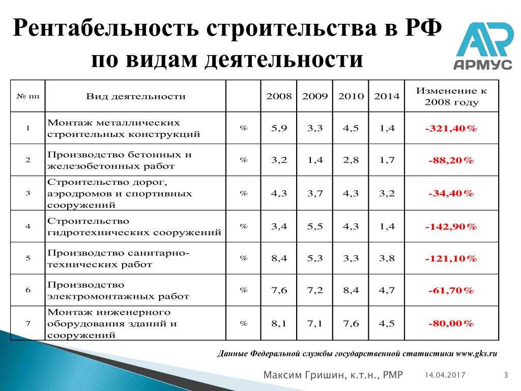 Рентабельность бизнес проекта