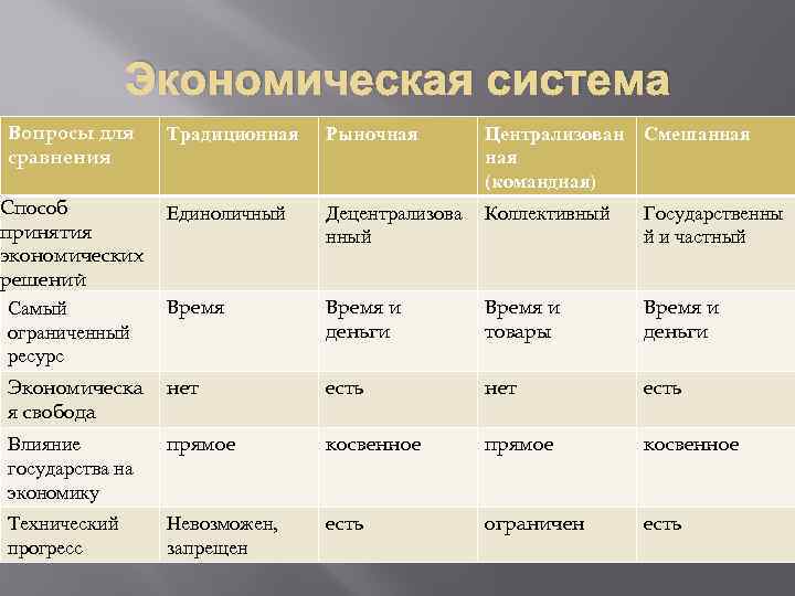 Рыночная экономическая система план