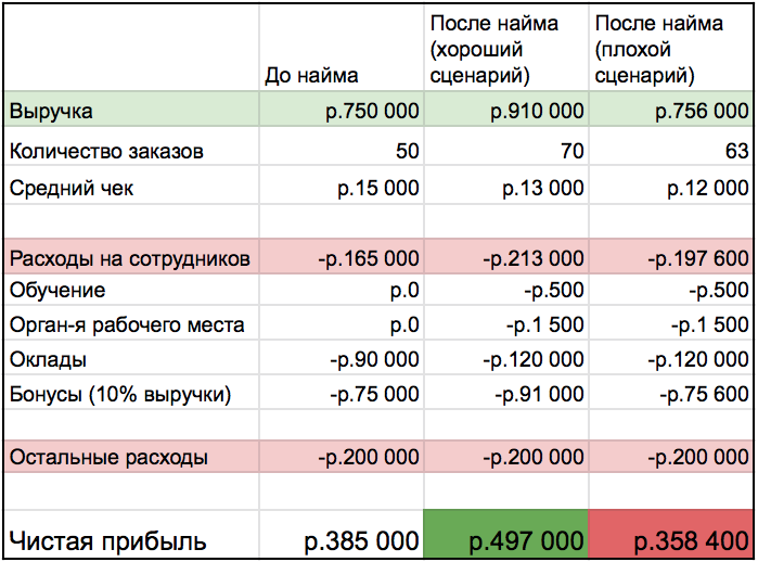 Прогноз объема продаж в бизнес плане пример