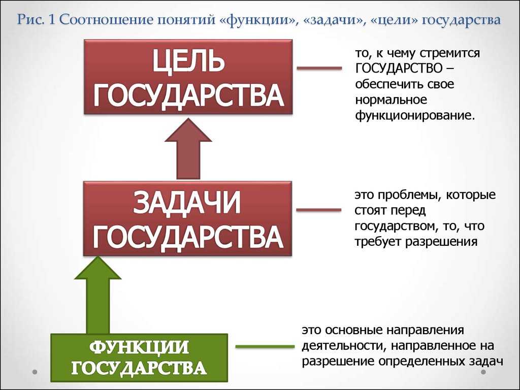 В чем различие между целями и задачами проекта