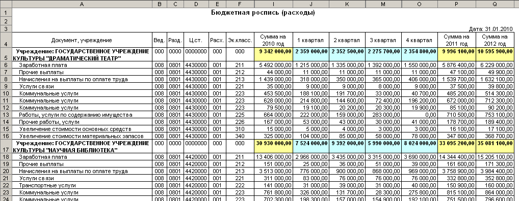 Образец сводная бюджетная роспись