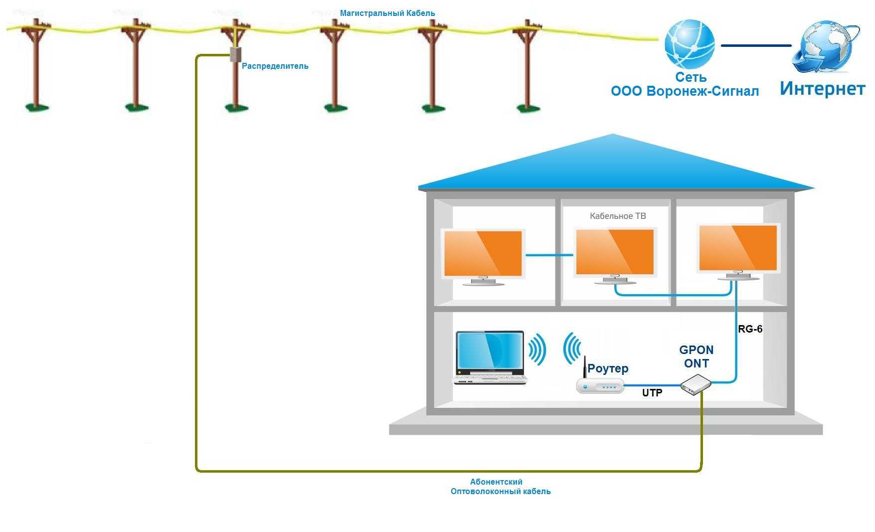Схема подключения интернета в квартире по оптоволокну