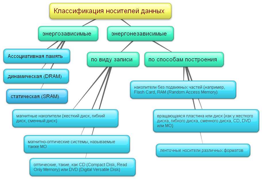 Виды носителей электронных документов. Классификация носителей данных. Типы носителей информации классификация. Классификация носителей информации таблица. Схема классификация носителей информации.