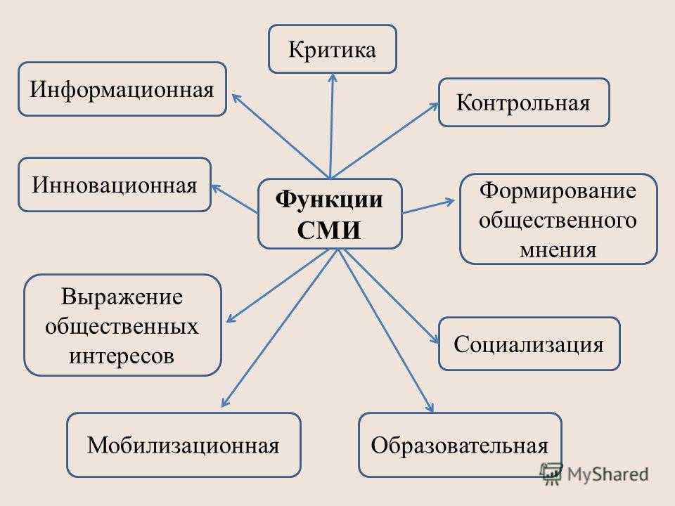 Виды сми схема