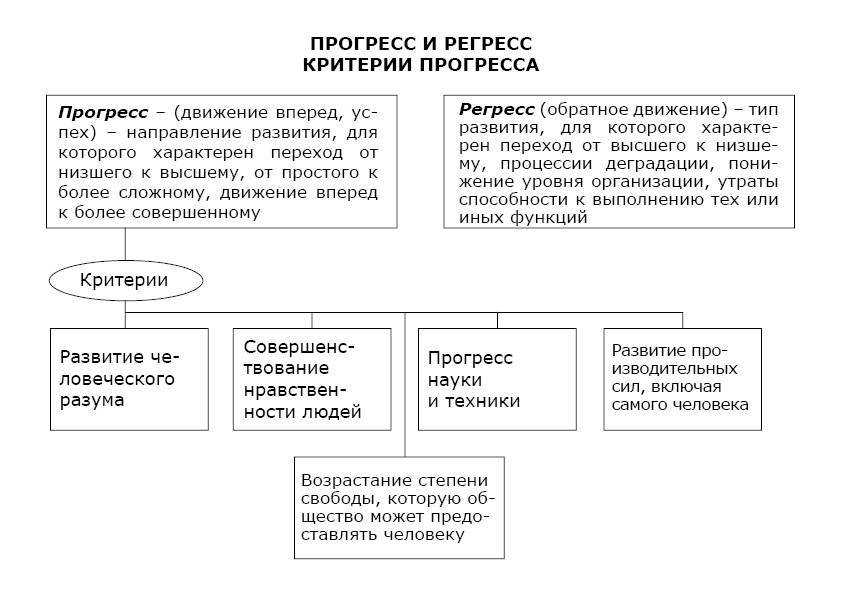 Урок 6: прогресс общества - 100urokov.ru