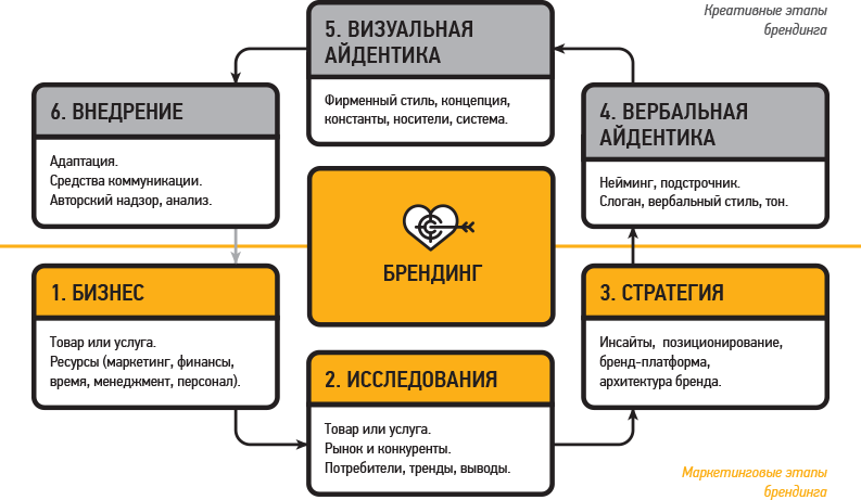 План продвижения бренда это