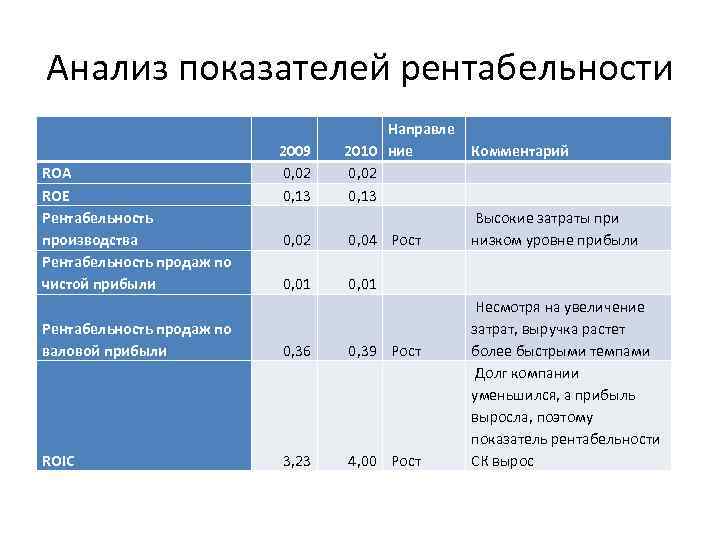 Анализ доходности проекта