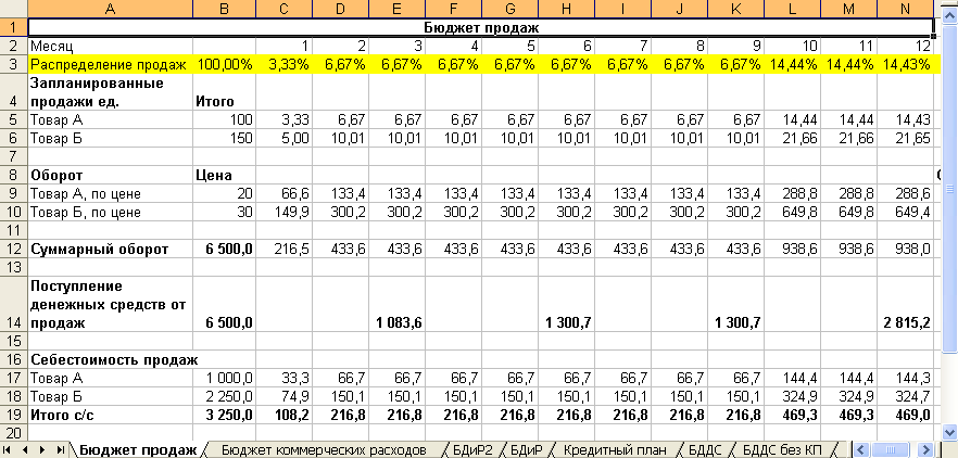 Бюджет продаж. План продаж таблица excel. Таблица бюджет продаж предприятия. Формирование бюджета организации пример. Бюджет продаж пример.