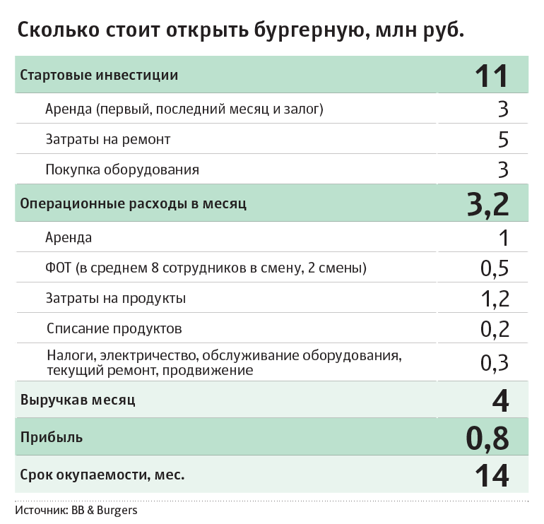 Бизнес план открытия быстрого питания