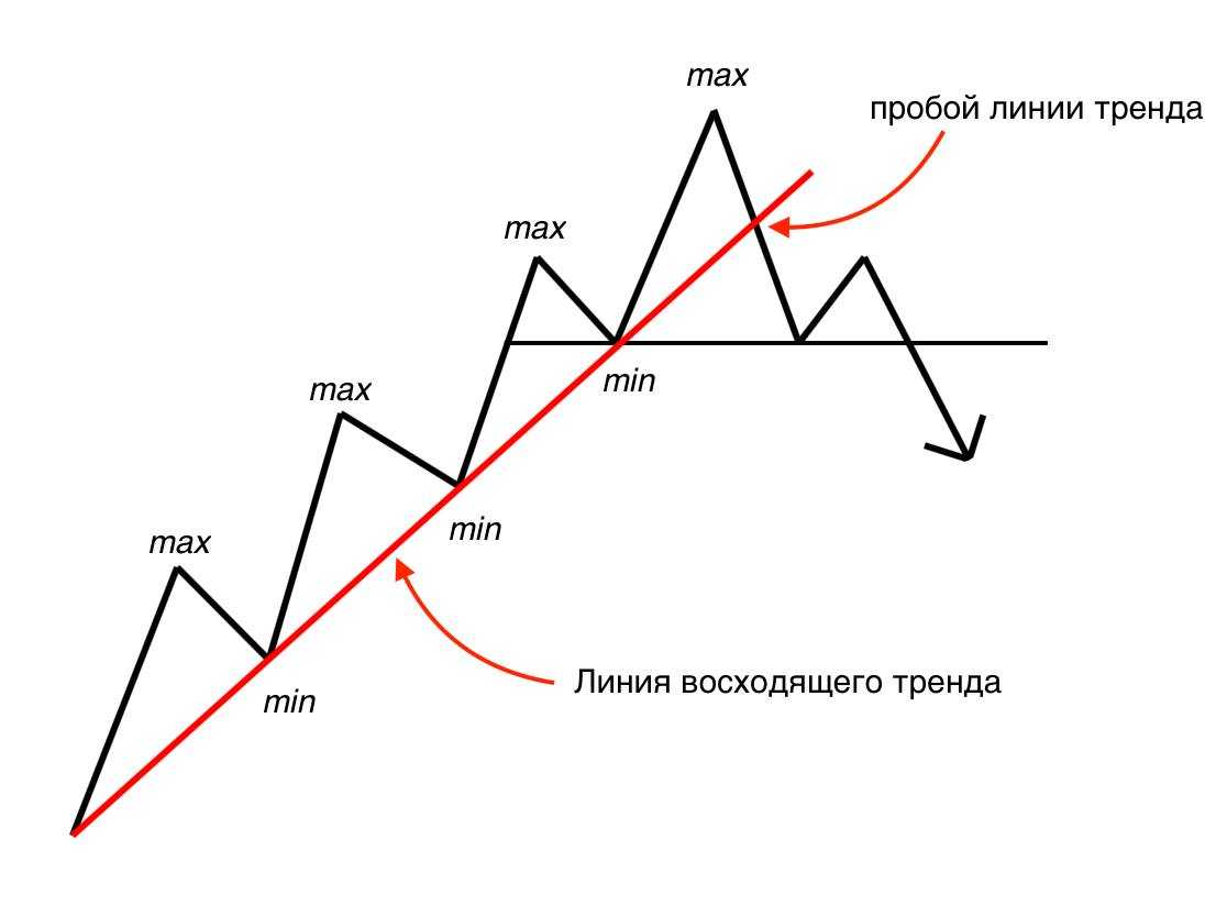 Как рисовать на бирже