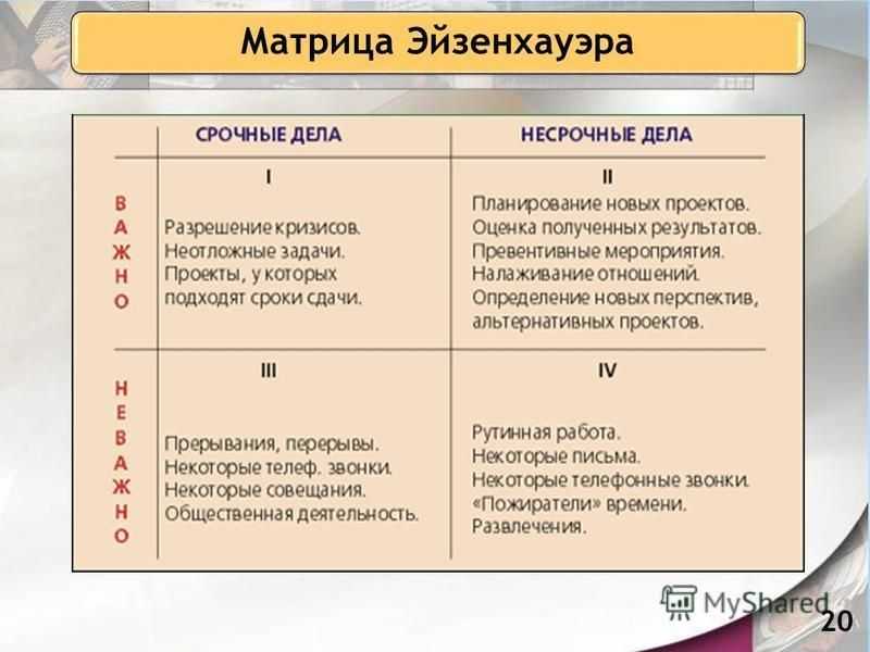 Образец заполнения таблицы эйзенхауэра