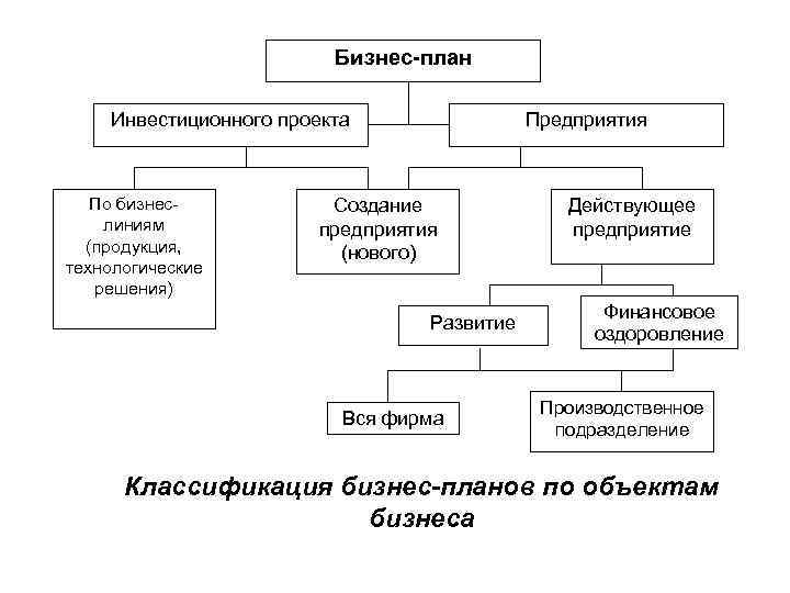 Направление инвестиций в бизнес плане что это