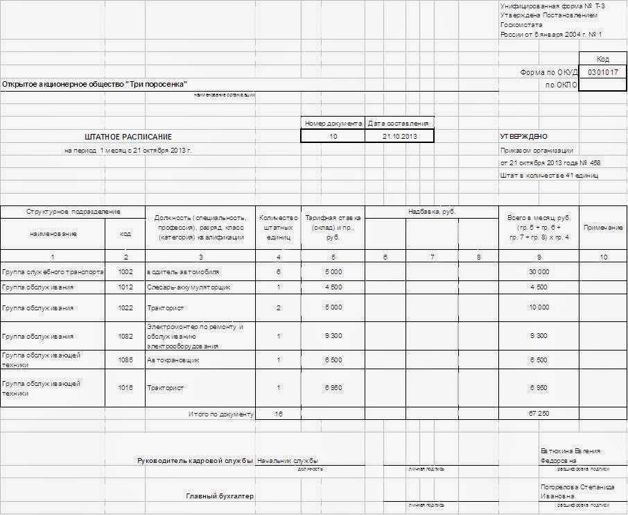 Штатная расстановка и штатное расписание отличие образец