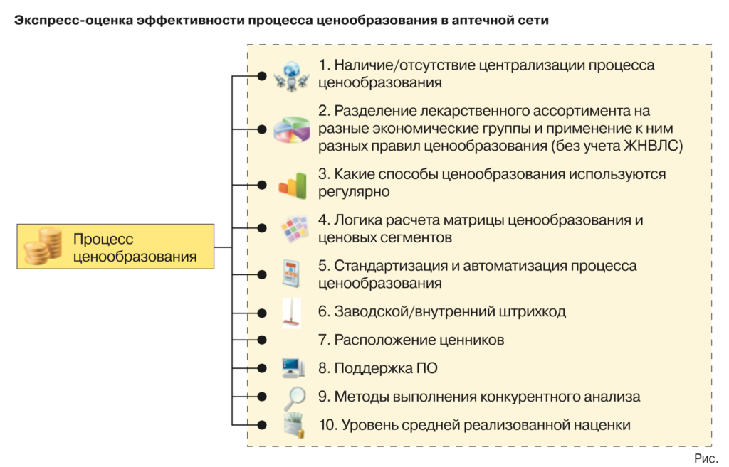 Показатели эффективности процесса. Бизнес процесс ценообразования. Ценообразование в аптечных организациях. Ценовая политика аптеки. Бизнес процесс формирования цены.