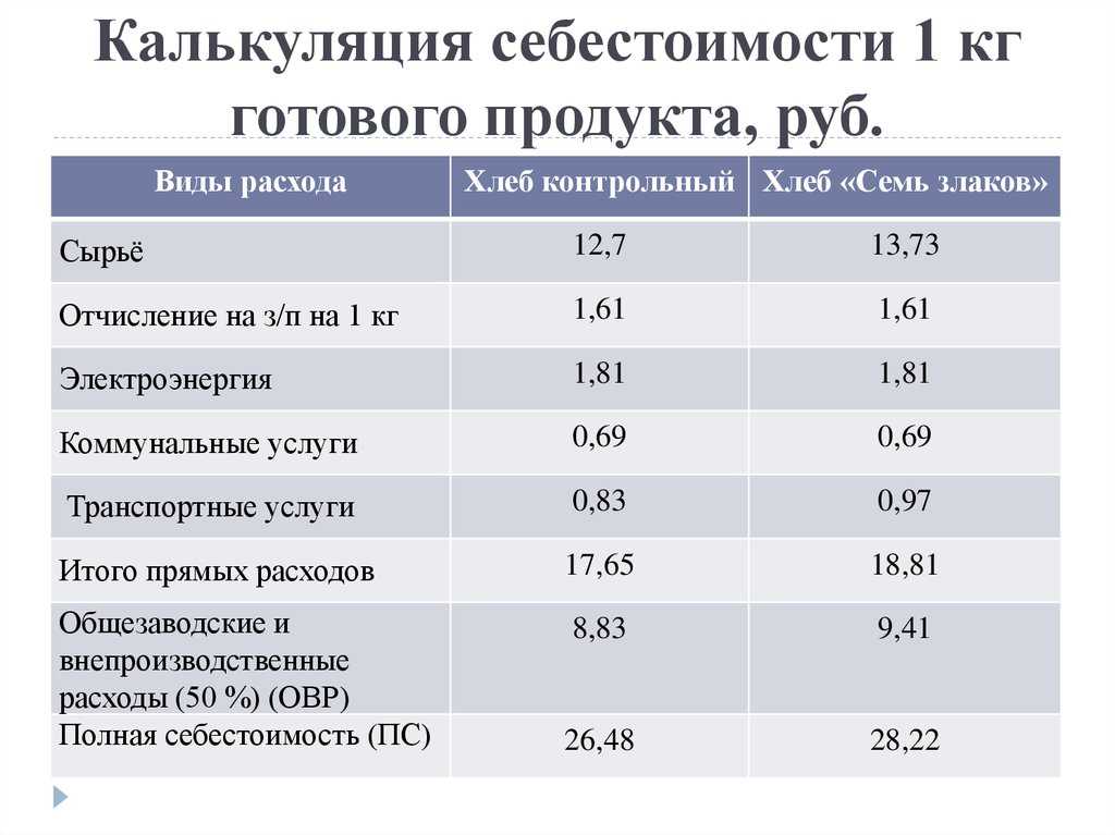 Расчет финансовых показателей пекарни