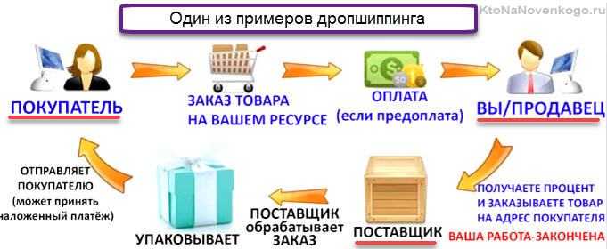 Учимся заработку на дропшиппинге