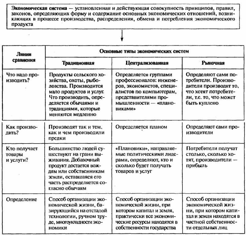 Основные экономические системы план егэ обществознание