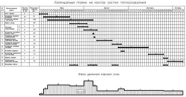 Готовый календарный план строительства